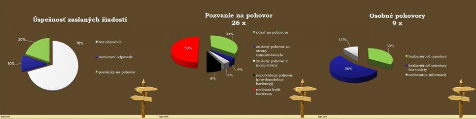 Výsledné grafy - zelenou pozitívna informácia