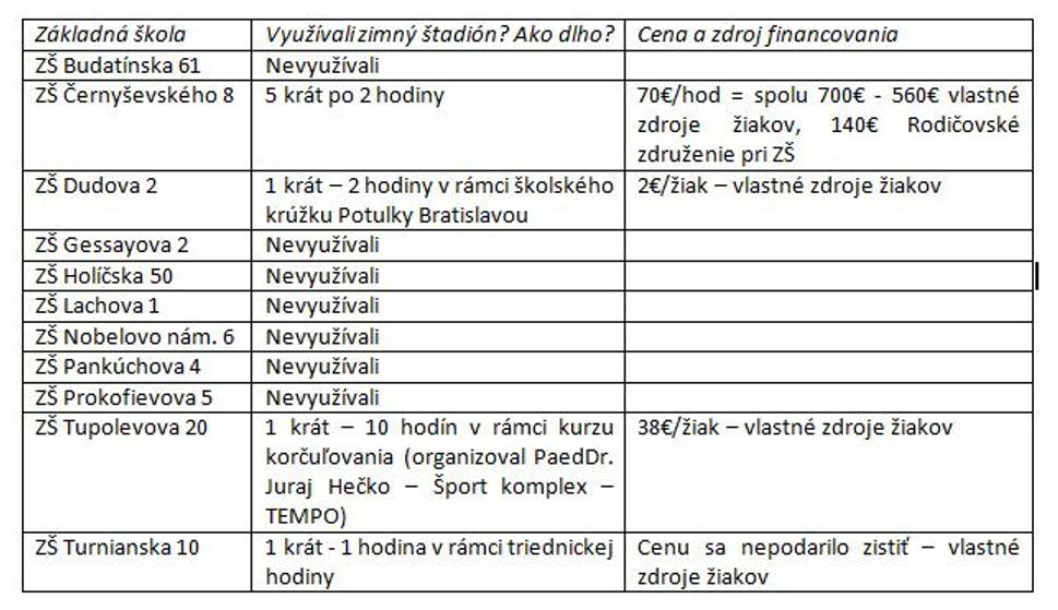 vyuzitie plochy skolami