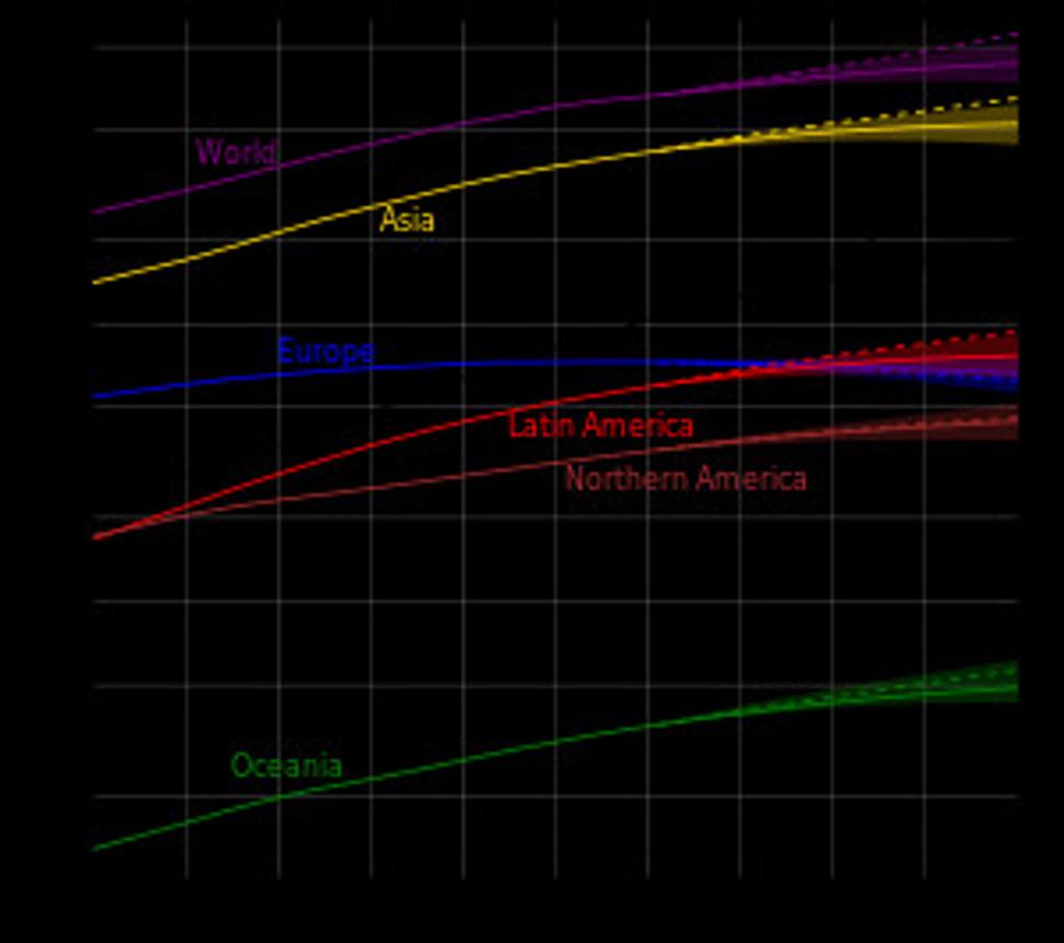 Zdroj: United Nations projections