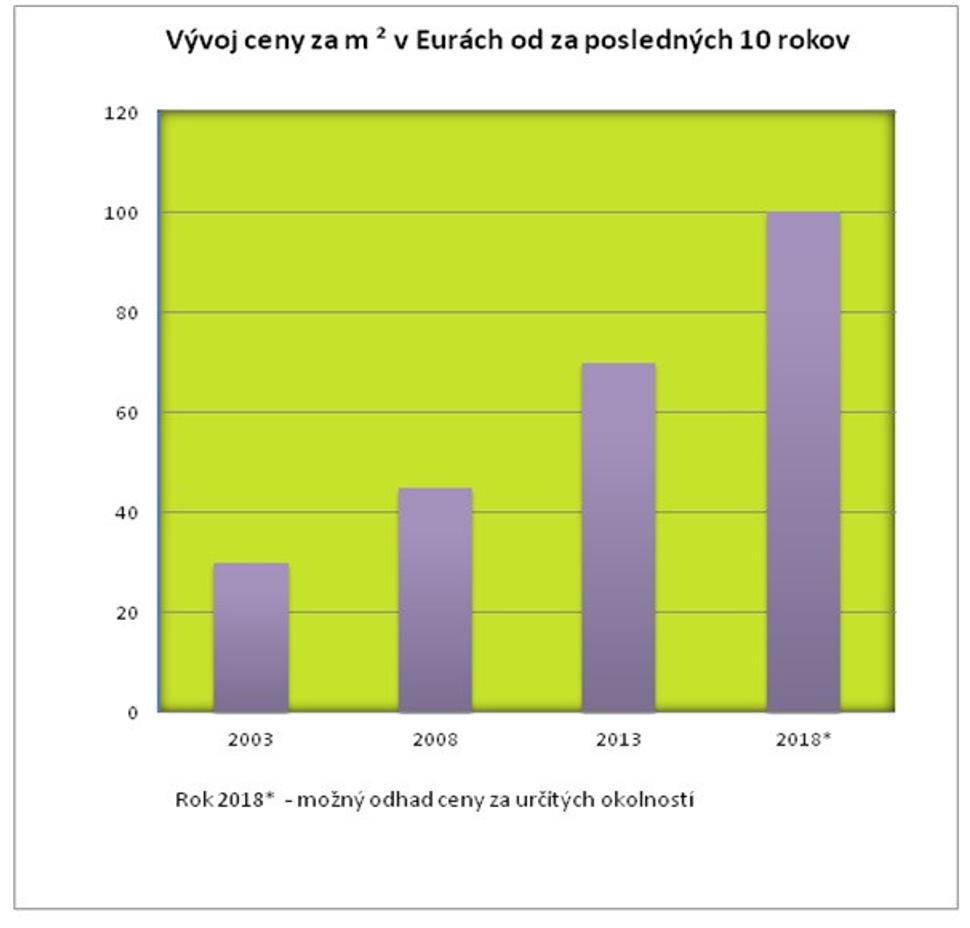 Vývoj cien za meter štvorcový v Námestove.