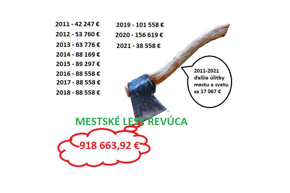 Mestské lesy Revúca 2012-2021: Šklbanie sliepky čo znáša zlaté vajcia. Rok 2026 - predaj vopred určenému záujemcovi?
