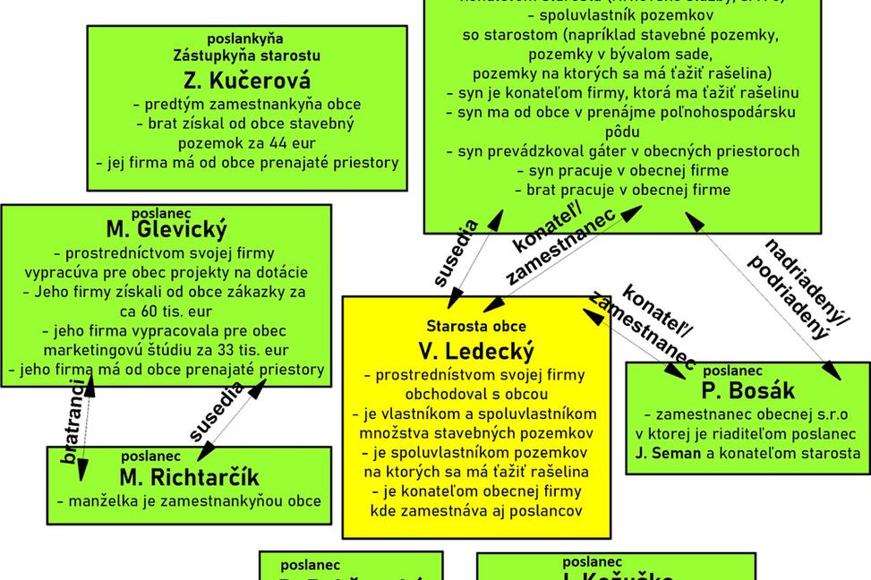 Korupcia je najväčšim problémom Slovenska!