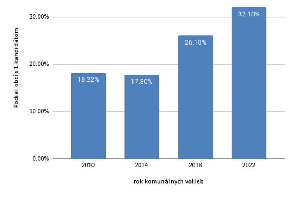 Opozícia potrebuje 10 000 kandidátov do komunálnych volieb. Dnes.