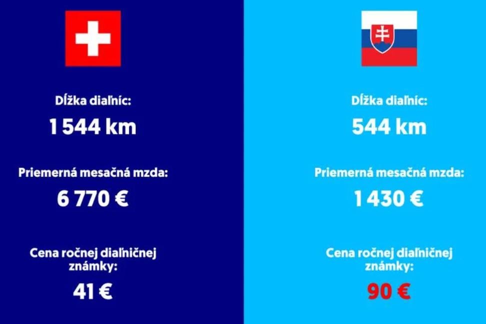 Prečo prekonávame švajčiarske diaľnice len cenou známky?