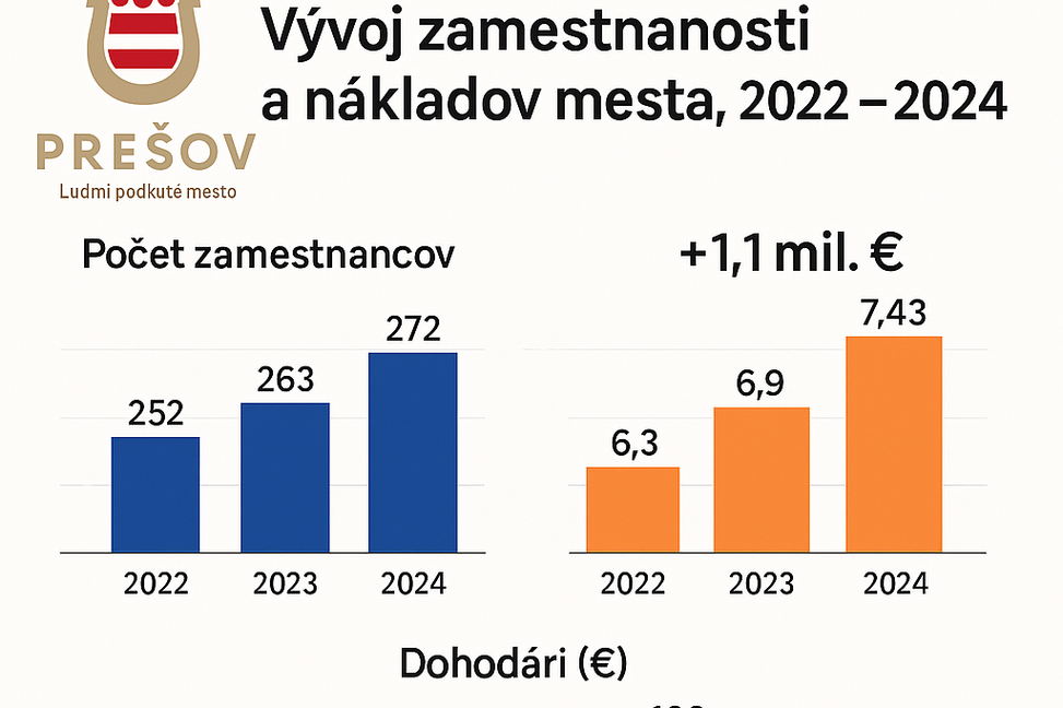 💥 Skrytý rast výdavkov mesta Prešov: Za 2 roky o 1,1 milióna € viac na mzdy. A dohodári? Tí nás stoja takmer 200-tisíc ročne 💸