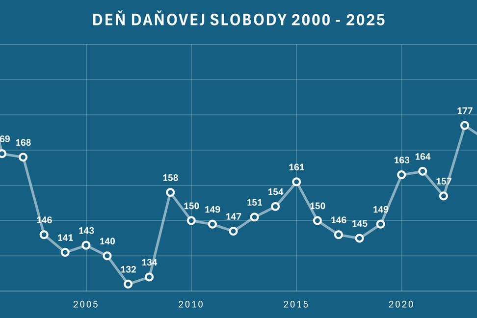 26. jún 2025: Deň daňovej slobody. Máme dôvod oslavovať?