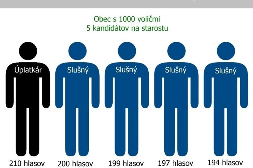 Komunálne voľby by mali byť dvojkolové