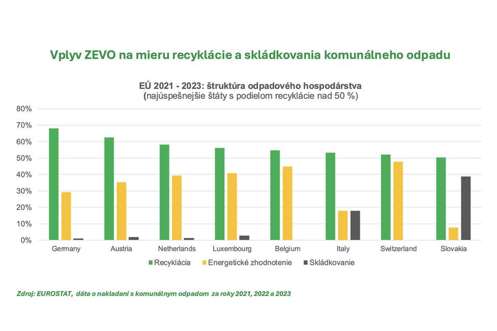 ZEVO a recyklácia nie sú súperi, ale partneri proti skládkam.