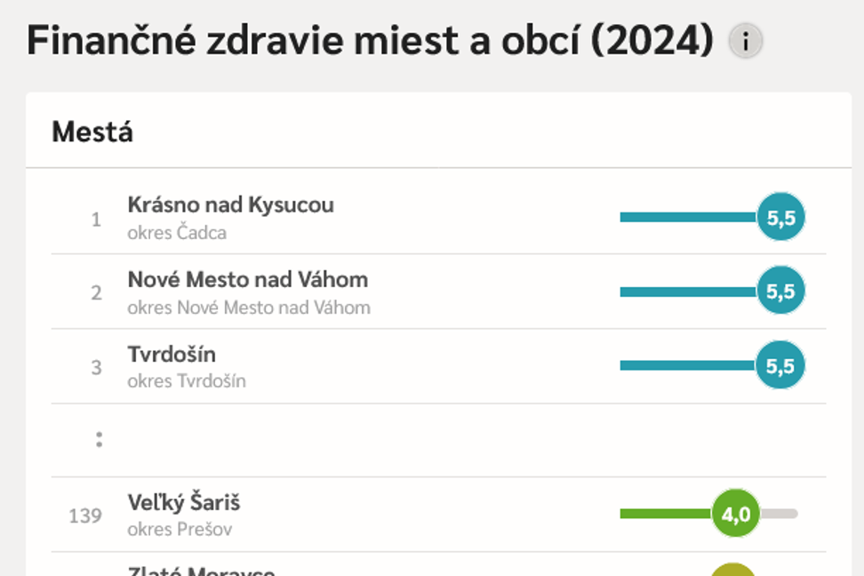 Hodnotenie finančného zdravia samospráv: Kleslo zadlženie, ale aj prebytky na bežných účtoch