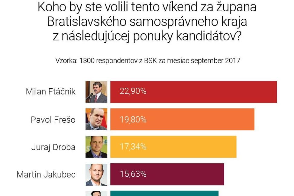 Prieskumy sú rôzne, tento vyšiel dnes a ja Vám ďakujem mnohokrát za dôveru.